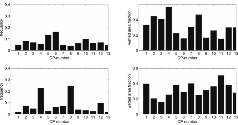 Fig. 4. Average CP frequency and average wetted area fraction, which denotes the average fraction of rain gauges where rainfall is observed,when weather is governed by a CP
