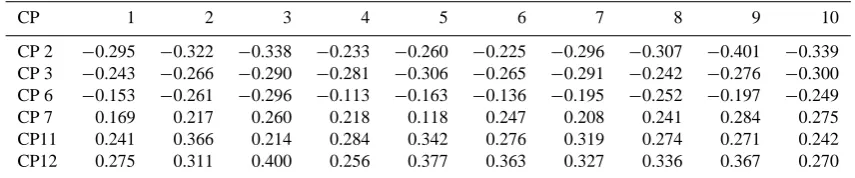 Table 4. Correlation between the monthly frequency of the wet and dry CPs in the 500 HPa level with the monthly number of rainy days atthe different rain gauges during the Monsoon season.