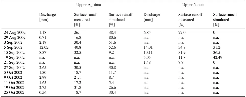 Figure 9. Comparison of the simulated and measured hydrograph of the Lower Aguima 11 Oct 200204.07.0118.07.019 Oct 200219 Oct 200201.08.01