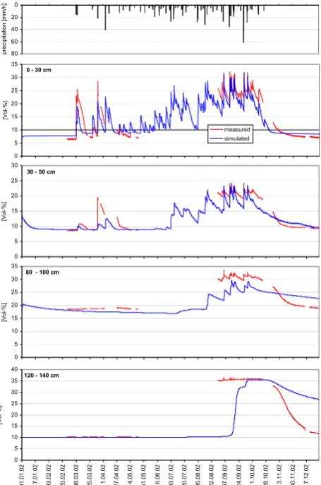 Figure 13. Comparison of simulated and measured soil moisture at different depths for a 