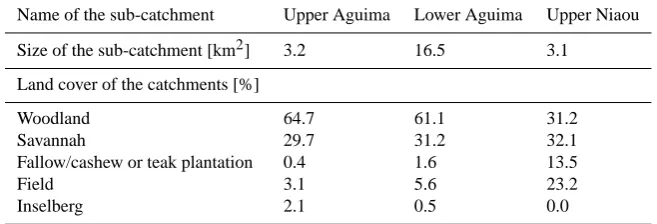 Table 1. Size and vegetation of the investigated sub-catchments.