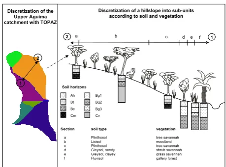 Figure 4.  Instrumentation of the Aguima catchment 