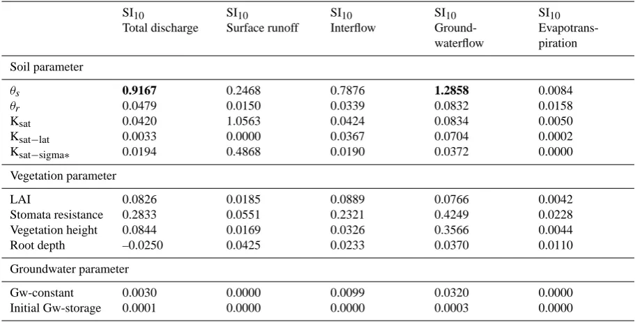 Table 4. Sensitivity indices SI10 for different model parameters calculated for a representative hillslope (in bold the most sensitive parame-ters).