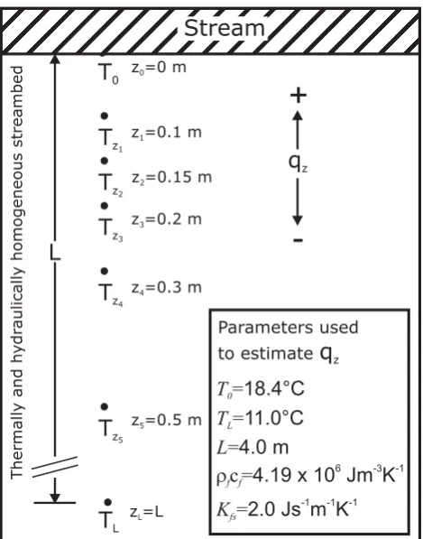 Fig. 2. Concept of vertical temperature proﬁles, boundary condi-tions and parameters used for the analytical model.
