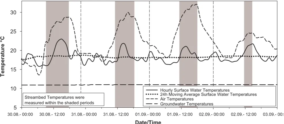 Fig. 3. Surface water, air and groundwater temperatures during the four day measurement programme in August/September 2005.