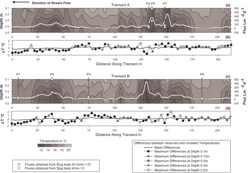 Fig. 4. Temperature distribution, temperature based ﬂuxes, the locations of streambed piezometers, and the ﬂuxes from Darcy‘s law calcu-proﬁle by factor 50.Mean and maximum differences between observed and simulated temperatures for each temperature proﬁle