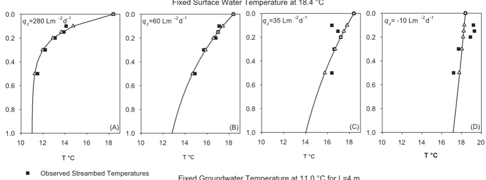 Fig. 7.Fig. 7. Comparison of observed and simulated streambed temperatures for four example proﬁles