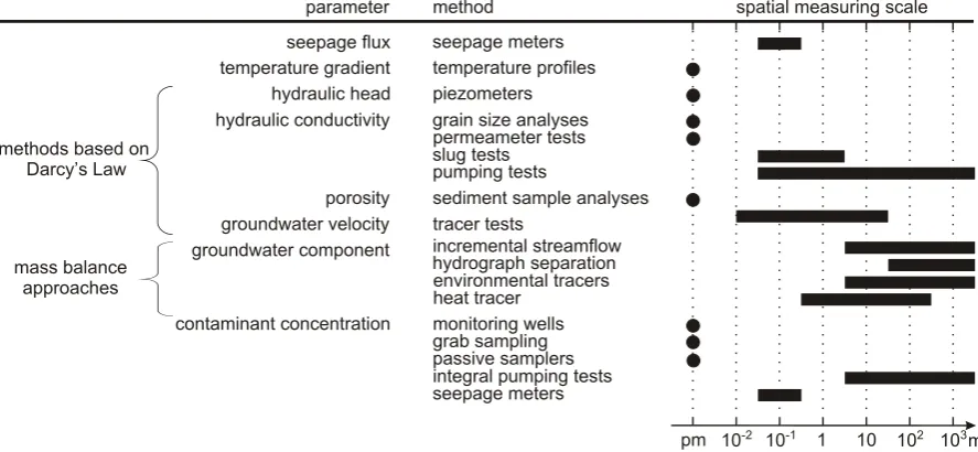 Fig. 1. Spatial measuring scales of the different methods to measure interactions between groundwater and surface water