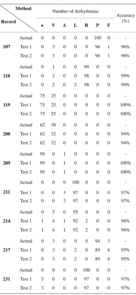 Figure 7. Output target value of the proposed classifier.  