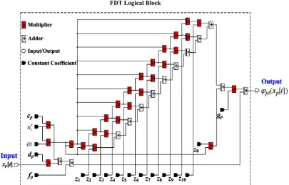 Figure 1. The structure of FDT logical block.