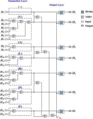 Figure 4. The structure of summation-node and output-node logical block. 
