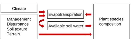 Fig. 2. In the landscape model presented by Rudner et al. (2007),plant species composition is affected by i) management and relateddisturbance, ii) static soil and terrain parameters as well as iii) plantavailable soil moisture