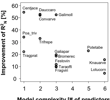 Fig. 3. Improvement of model performance in terms of Nagelk-erke’s2 related to considering mean content of plant available wa-