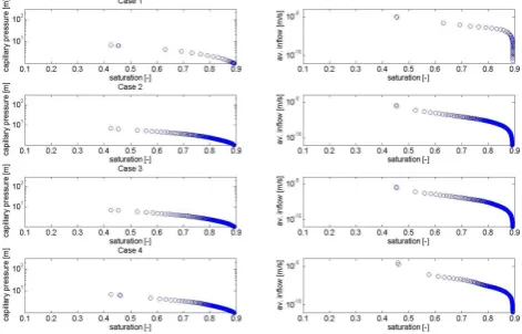 Fig. 7.  Capillary pressure – saturation relations (left panels) andoutﬂow – saturation relation (right panels) obtained within the nu-merical drainage experiments.