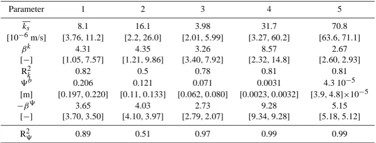 Table 2. Parameters of the REW scale soil hydraulic functions (compare Eq. 5) derived for the different model structures (deﬁned inpressureSect