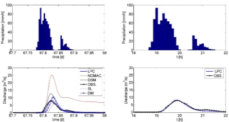 Fig. 3.The lower right panel compares discharges observed atthe catchment outlet with the simulation from the landscape- andprocess-compatible model structure (LPC) for the largest rainfallrunoff event (27 June 1994)