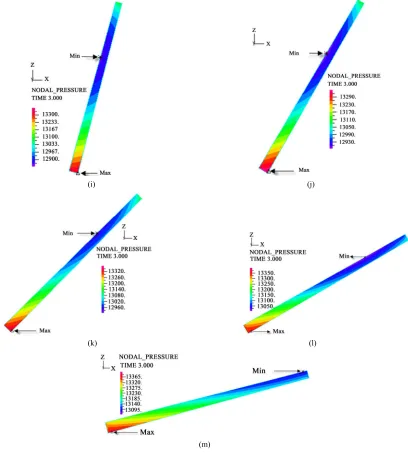 Figure 3. Longitudinal section contour chart of distribution of blood flow pressure in different postures (199.98 Pa, △P = G ≠ 0): (a) 0˚ supine posture; (b) 15˚ positive tilting posture; (c) 30˚ positive tilting posture; (d) 45˚ po- sitive tilting posture