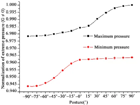 Figure 5. Positions of extreme pressure in different postures in the single vessel (G ≠ 0)