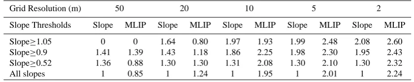 Table 5. Density ratio between locations with stability index, slope, less than a threshold, and between most likely landslide initiation points,MLIP, within and outside the observed landslide area.