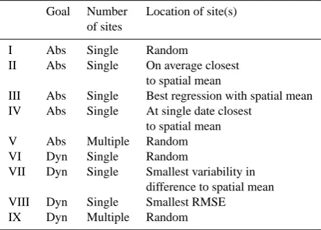 Table 1. Summary of the observation strategies used in this paper.In the “Goal” column, “Abs” refers to absolute value of the spatialaverage volumetric soil moisture content, and “Dyn” refers to thedynamics of the spatial average.