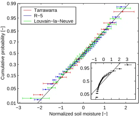 Fig. 3. Normal probability plot of the normalized spatial soil mois-ture ﬁelds. Dots indicate the median value, error bars indicate 25%and 75% percentiles of time variability