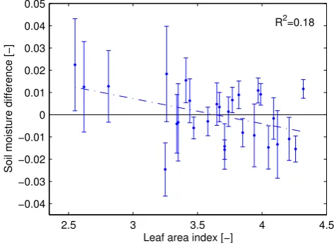 Fig. 7. Wetness coefﬁcient versus the mean soil moisture differencefor all sites at Tarrawarra