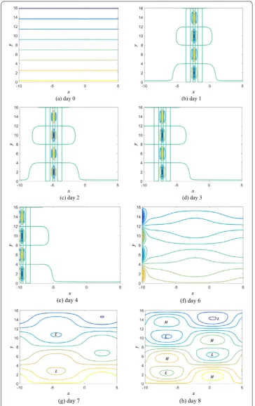 Figure 1 When a1 = c1 sin(ε3/2t), a2 = c2, a3 = c3 cos(ε3/2t), a4 = c4, the evolution of stream function ﬁeld, thestream function analytic expression is Eq