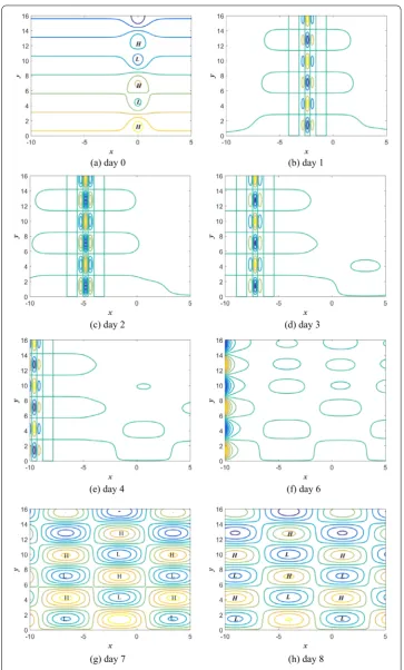 Figure 2 When a1 = c1 sin(ε3/2t), a2 = c2, a3 = c3 cos(ε3/2t), a4 = c4eε3/2t, the evolution of stream functionﬁeld, R = k1 sech[20ε3/2(t – 9)], F = 1.5, c0 = –2.4, c1 = 2.7, c2 = 5.3, c3 = 1.3, c4 = 9.6, β = 16.3, b0 = –8, b1 = 5,n0 = 5.2, m = 2.8, ε = 0.05, k = 6, k1 = 20