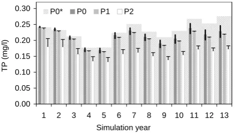 Fig. 10. Simulated average TP concentrations at monitoring stationHv0200 for the scenarios with altered phosphorus emissions P1 andP2, compared to the status-quo scenario P0