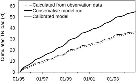 Table 5. Assumed reduction of TP emissions from the Spree catch-ment (ESpree) and all other subcatchments (EOther) and its effect onthe modeled average TP concentration of the Havel River CHavel atmonitoring station Hv0200 (see Fig