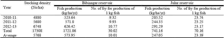 Fig. 1. The Stocking densities of major carps in the both reservoirs 