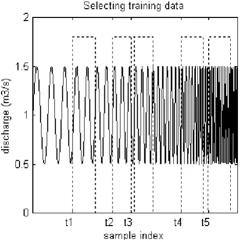 Fig. 2. Input with stepped delay line to simulate history.