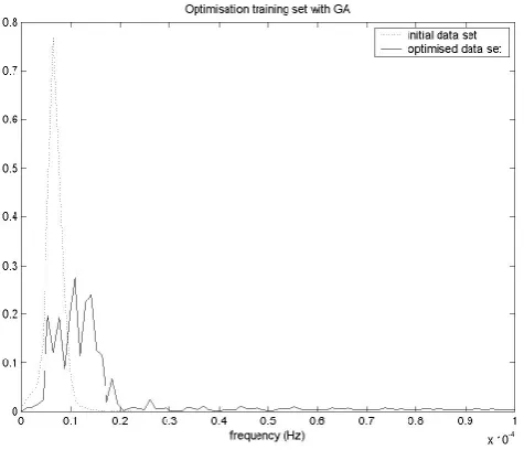 Fig. 6. Frequency spectrum of optimised training set.