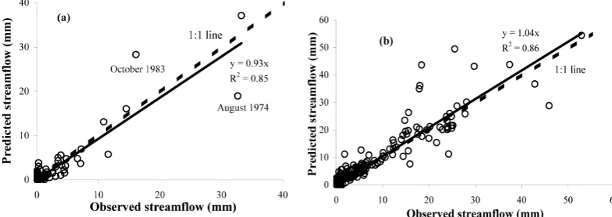 Fig. 14. Monthly ﬂow relationships – (a) Ernies and (b) Lemon catchments.