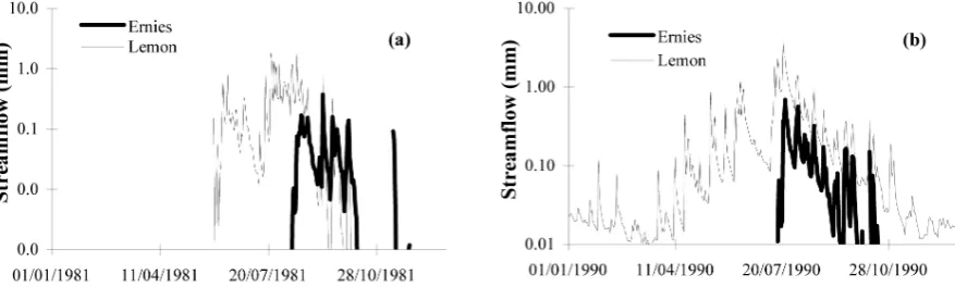 Fig. 3. Comparison of daily streamﬂow between Ernies and Lemon catchments: (a) 1981, (b) 1990.