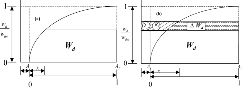 Fig. 7. Cumulative distribution of elementary areaFig. 7. Cumulative distribution of elementary area (a) water retention at field capacity and (b) (a) water retention at ﬁeld capacity and (b) generation of excess water.