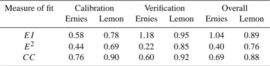 Table 1. Goodness of ﬁt for daily streamﬂow simulations.