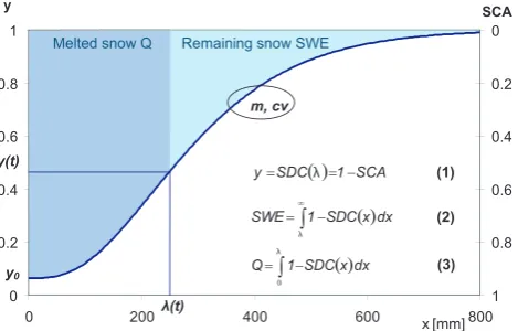 Fig. 1. Principle of the snow depletion curve, as it is applied in eachthe snow melt season, these parameters are kept constant, and theSDC gives the fractional bare groundmulated melt depthDuring this period, the mass balance componentscient of variationa