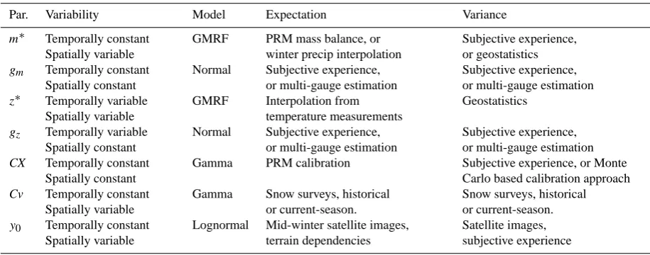 Table 1. The prior distribution components, and typical sources of information used in determination of prior moments