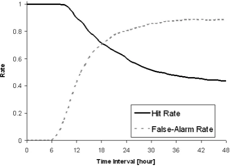 Fig. 14. Skill score as a function of ﬂood forecasting horizon forthe case of the River Sieve at Fornacina.