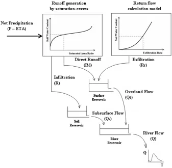 Fig. 16. The schematic representation of the lumped TOPKAPI hydrological model, according to Liu and Todini 2002l.
