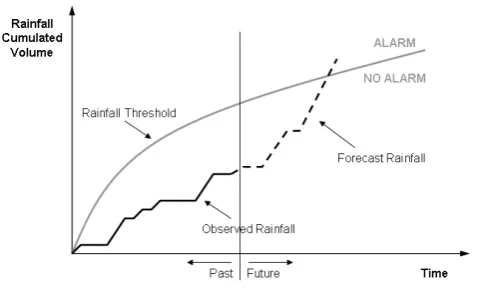 Fig. 1. Example of a rainfall threshold and its use.