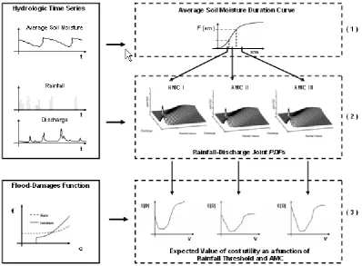 Fig. 2. Schematic representation of the proposed methodology. (1) Subdivision of the three synthetic time series according to the soilmoisture conditions (AMC); (2) Estimation of the joint pdfs between rainfall volume and water stage or discharge; (3) Estimation of the“convenient” rainfall threshold based on the minimisation of the expected value of the associated utility function.