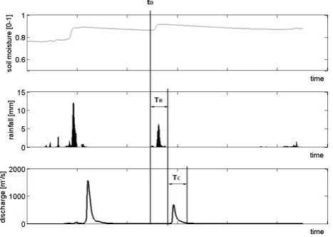 Fig. 3. The synthetic time series and the three time values used inthe analysis: t0 is the time of the storm arrival, T is the time intervalfor the rainfall accumulation, TC is the time of concentration for thecatchment.