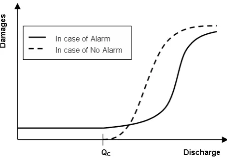 Fig. 6. Expected value of the cost utility as a function of differentrainfall threshold values