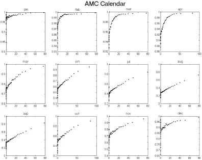 Fig. 9. The AMC calendar for the antecedent soil moisture condition estimation.
