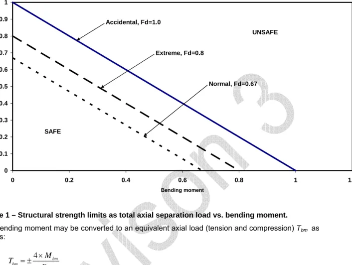 Figure 1 – Structural strength limits as total axial separation load vs. bending moment