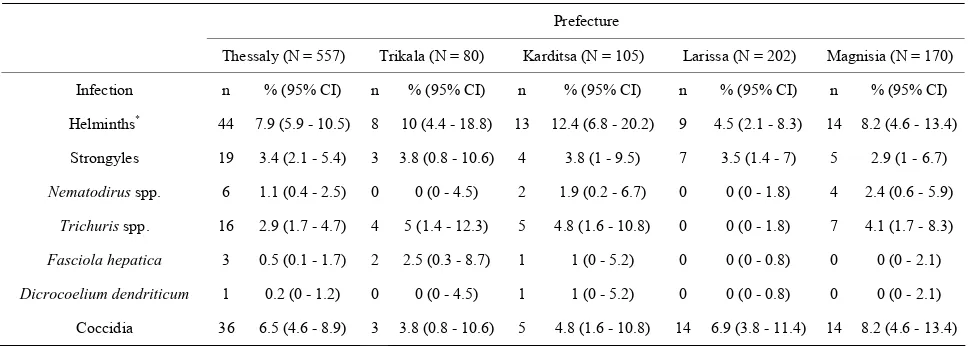 Table 1. Prevalence (%) of gastrointestinal parasitic infections in small ruminants in Thessaly region, Greece