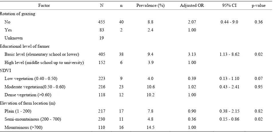 Table 8. Logistic regression analysis of risk factors associated with helminth infections in small ruminants (final model, in-cluding both farm and environment-related factors)