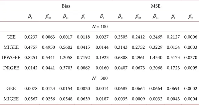 Table 1. Bias and mean squared error (MSE) estimates from MIGEE, IPWGEE and DRGEE under MAR mechanism for 1000 simulations of incomplete data of sizes: N = 100, 300, 500